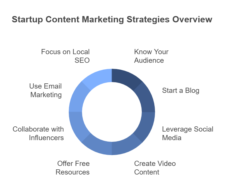 Content Marketing Strategies for Startup