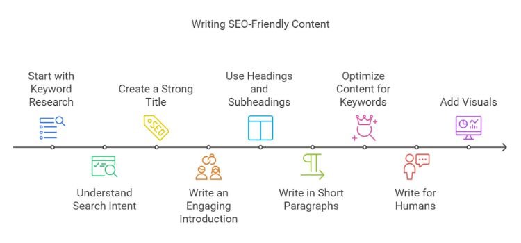 How to Write SEO-Friendly content