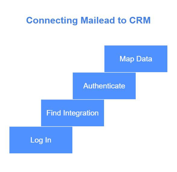 Integrate Mailead with CRM Systems