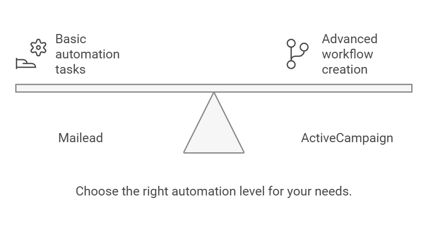 Mailead vs ActiveCampaign