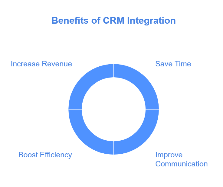 How to Integrate Mailead with CRM Systems