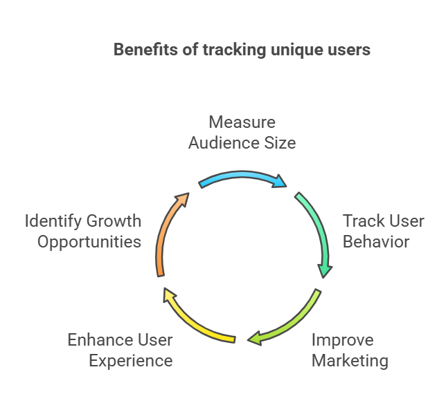  Find Unique Users in Google Analytics