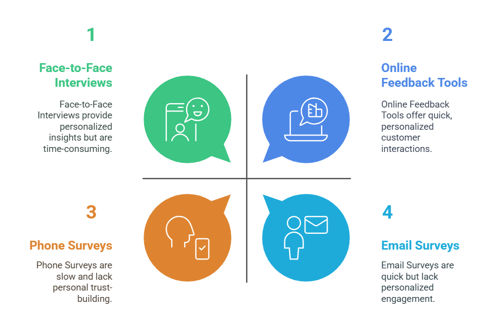 Customer Feedback Tools vs Traditional Survey Methods