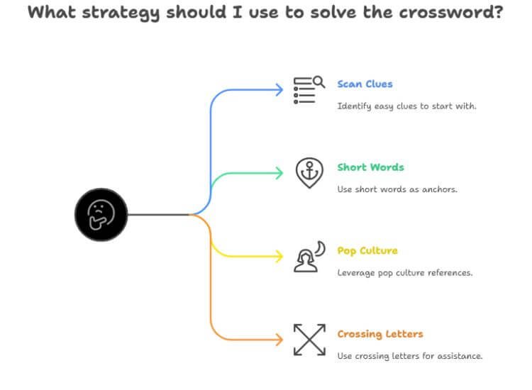 How to Solve NYT Mini Crossword Fast